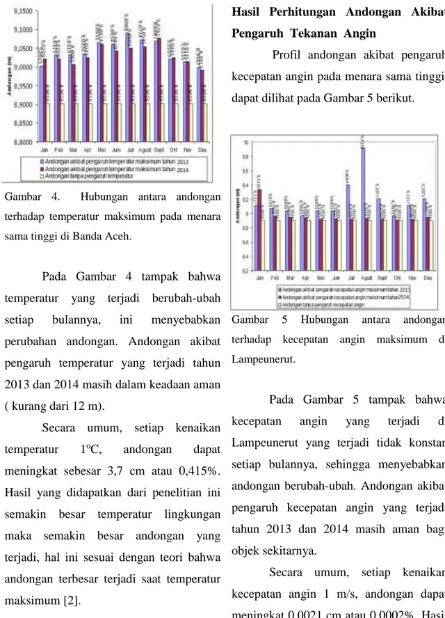 Gambar  4.    Hubungan  antara  andongan  terhadap  temperatur  maksimum  pada  menara  sama tinggi di Banda Aceh