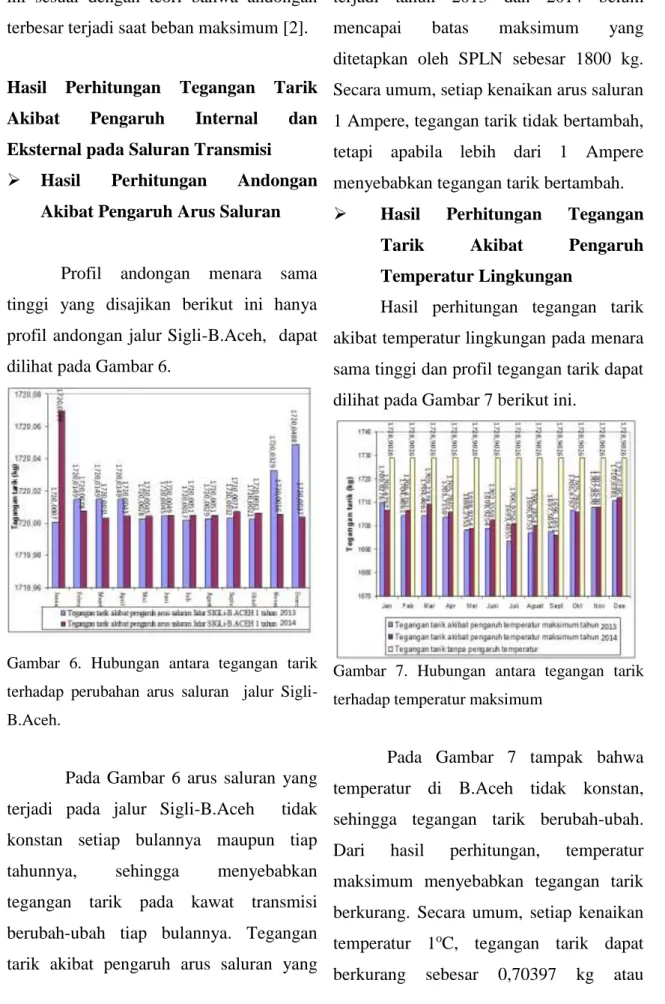 Gambar  6.  Hubungan  antara  tegangan  tarik  terhadap  perubahan  arus  saluran    jalur   Sigli-B.Aceh