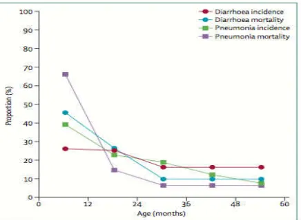 Gambar 1.1:   Distribusi Kasus dan Kematian dari Diare pada Anak Berumur 0-4 tahun (Walker, 2013) 