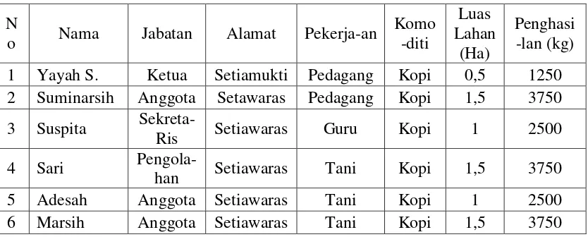 Tabel 3.4 Anggota Kelompok Wanita Tani (KWT) Melati (Per Januari 2018) 