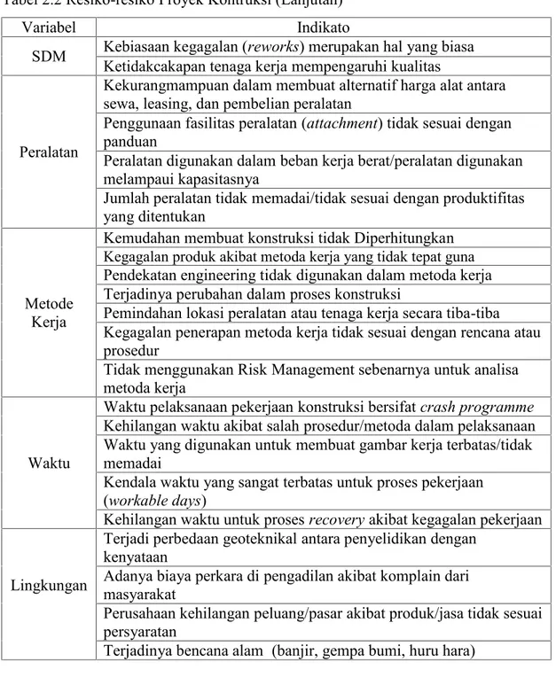 Tabel 2.2 Resiko-resiko Proyek Kontruksi (Lanjutan)