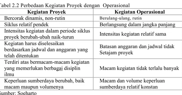 Tabel 2.2 Perbedaan Kegiatan Proyek dengan Operasional