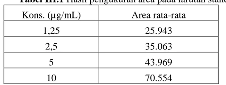 Tabel III.1 Hasil pengukuran area pada larutan standar  Kons. (µg/mL)   Area rata-rata 