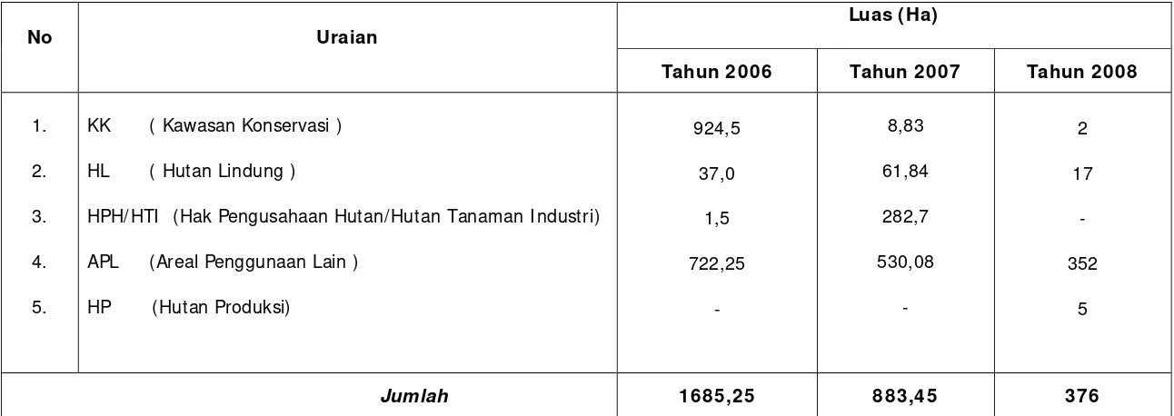 Tabel 8. Data kebakaran hutan di wilayah Kalimantan Selatan