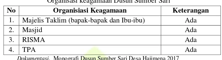 Tabel 5 Organisasi keagamaan Dusun Sumber Sari 