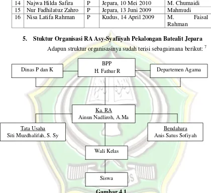 Gambar 4.1 Struktur Organisasi RA Asy-Syafiiyah Pekalongan Batealit Jepara 