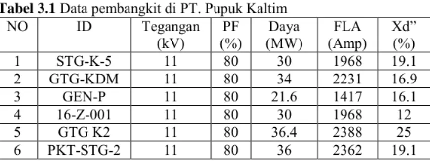 Tabel 3.1  Data pembangkit di PT. Pupuk Kaltim 