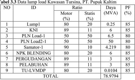 Tabel 3.2  Data transformator di Kawasan Tursina, PT. Pupuk Kaltim 