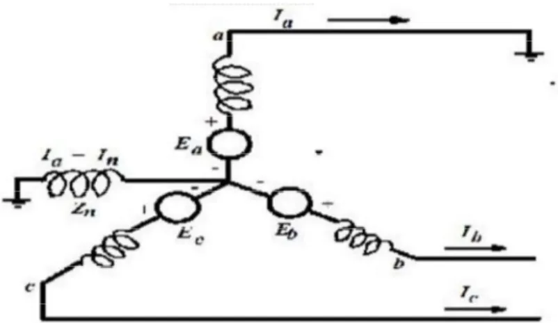 Diagram  rangkaian  untuk  gangguan  satu  fase  ke  tanah  pada      generator    terhubung      Y      yang      tidak      dibebani      dengan  netralnya      ditanahkan      melalui    reaktansi   diperlihatkan   pada Gambar 3,  di mana fase  a  adala
