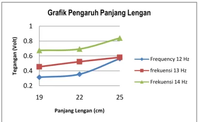 Gambar 2.4 Grafik Pengaruh Panjang Lengan Terhadap Energi Listrik  Berupa Tegangan 