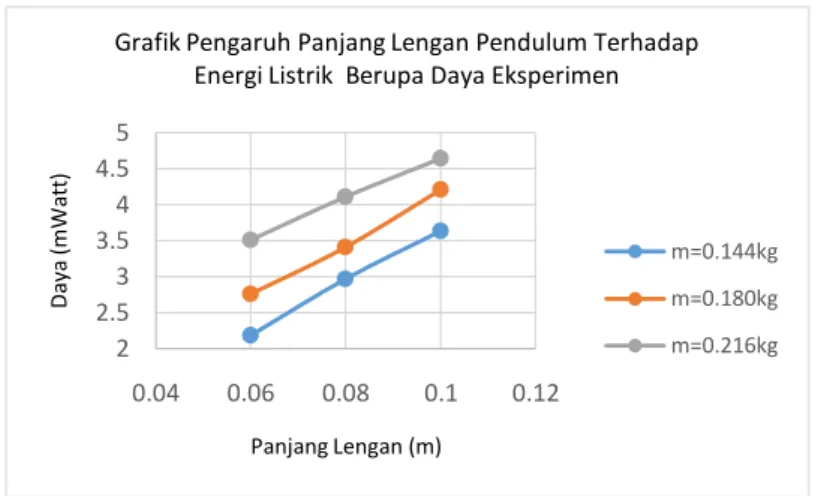 Gambar 2.7 Grafik Pengaruh Panjang Lengan Pendulum Terhadap  Energi Listrik Berupa Daya 