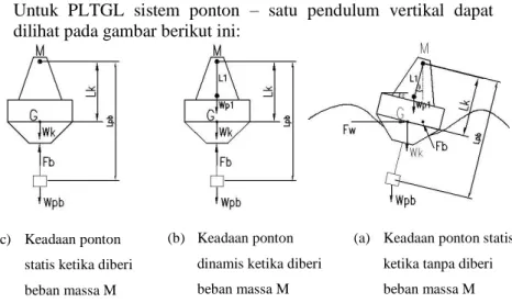 Gambar 3.8 Analisa gaya pada ponton dengan satu pendulum vertikal 