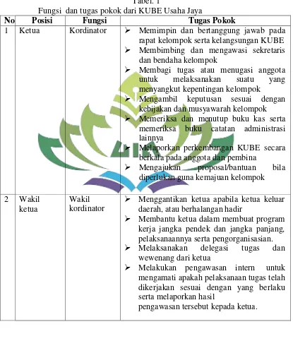 Tabel. 1 Fungsi  dan tugas pokok dari KUBE Usaha Jaya 