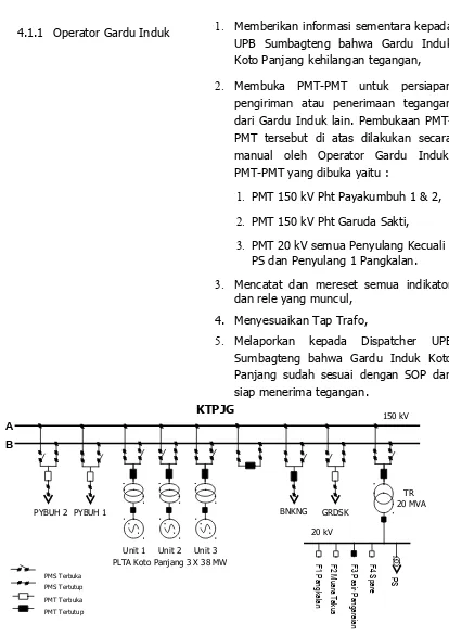 Gambar 4–2  PMT yang dibuka di GI Koto Panjang saat hilang teganganPMS Terbuka      