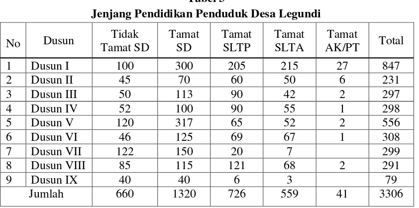 Tabel 3 Jenjang Pendidikan Penduduk Desa Legundi 