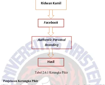 Tabel 2.6.1 Kerangka Pikir 