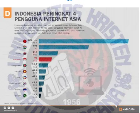 Gambar 1. Data pengguna internet tertinggi di 10 negara di Asia tahun 2015. 