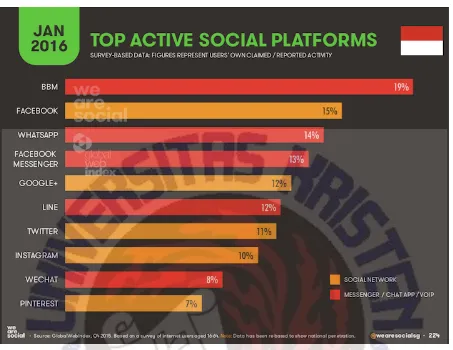 Gambar 3. Data 10 media sosial teraktif di Indonesia Januari 2016.