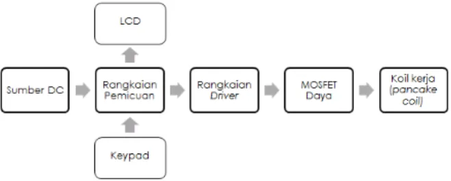 Gambar 3. Diagram blok sistem secara keseluruhan  Sementara  diagram  alir  sistem  kerja  keseluruhan  dituntukkan dalam Gambar 4