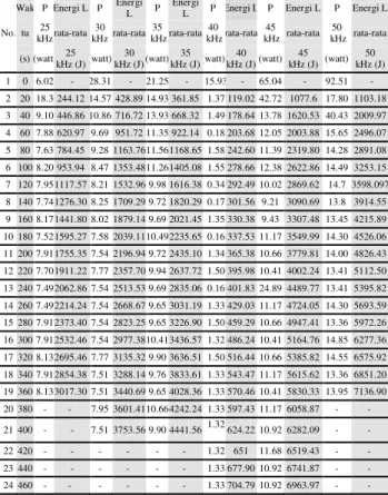 Tabel IV Daya rata-rata hasil pengujian dan perhitungan pada  beberapa frekuensi  Jenis  Daya  (P)  P rata-rata  Pada 25  kHz  (Watt)  P rata-rata Pada  30 kHz (Watt)  P rata-rata Pada  35 kHz (Watt)  P rata-rata Pada  40 kHz (Watt)  P rata-rata Pada  45 k