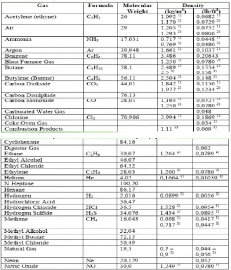 Tabel 2.3 Berat Jenis Komponen gas alam pada NTP dan STP 