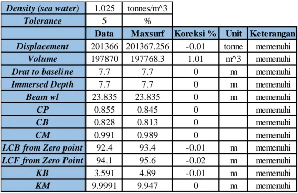 Tabel 4.7 Validasi data hidrostatik FSU pada 80% load condition 