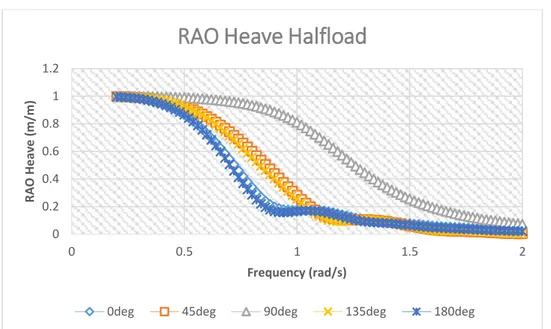 Gambar 4.9 Response Amplitude Operator gerakan heave pada kondisi muatan  halfload. 00.20.40.60.811.200.51 1.5 2RAO Heave (m/m)Frequency (rad/s)