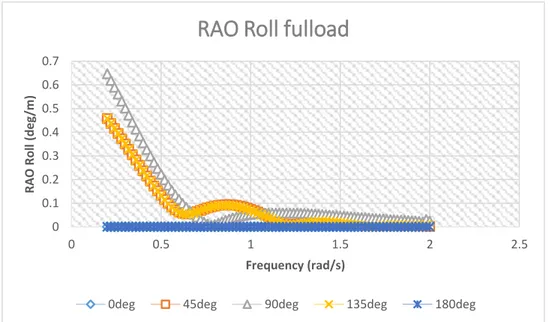 Gambar 4.14 Response Amplitude Operator gerakan roll pada kondisi muatan  fulload.00.0050.010.0150.020.0250.030.0350.0400.51 1.5 2 2.5RAO Roll (deg/m)Frequency (rad/s)