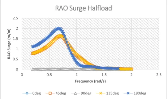 Gambar 4.15 Response Amplitude Operator gerakan surge pada kondisi muatan  halfload. 00.511.522.500.51 1.5 2 2.5RAO Surge (m/m)Frequency (rad/s)