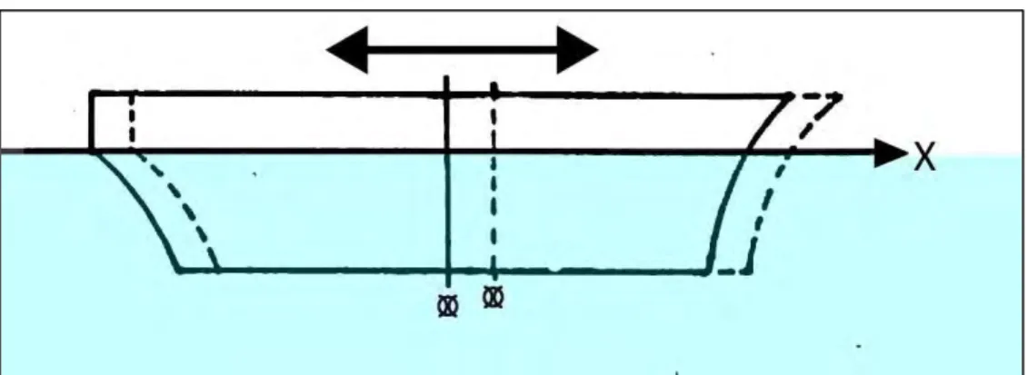 Gambar 2.12  Illustrasi gerakan surge  