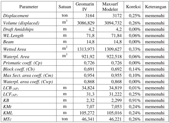 Tabel 4.2 Data validasi karakteristik hidrostatis model Geomarin IV 