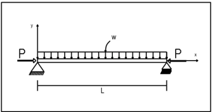 Gambar 4. Balok-kolom yang mengalami gaya aksial dan  transversal 
