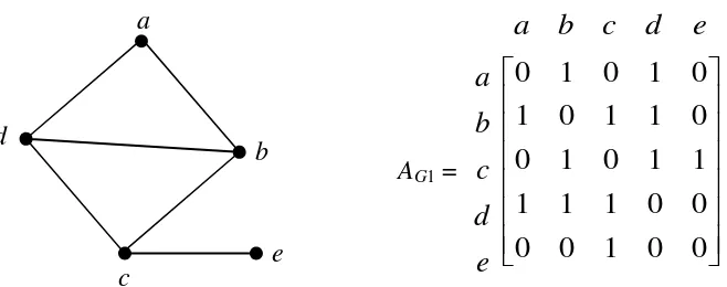 Gambar 1.22.  Graf G2 dan adjacency matriks graf G2 