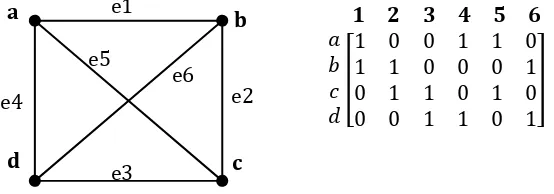 Gambar 1.22.  Graf G2 dan matriks biner dari graf G2 