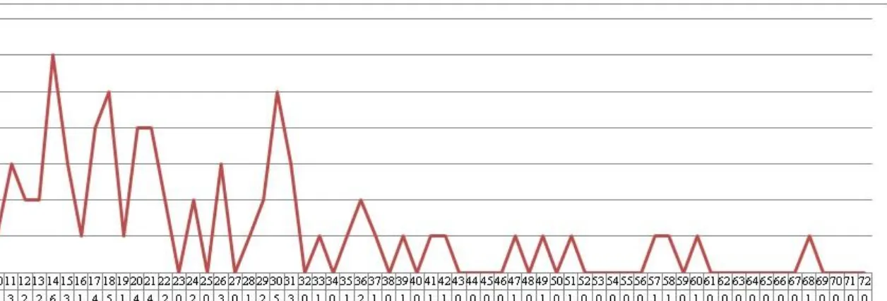 Grafik 1. Penderita anak dengan kejang demam sederhana di RS PHC Surabaya tahun 2013 menurut usia