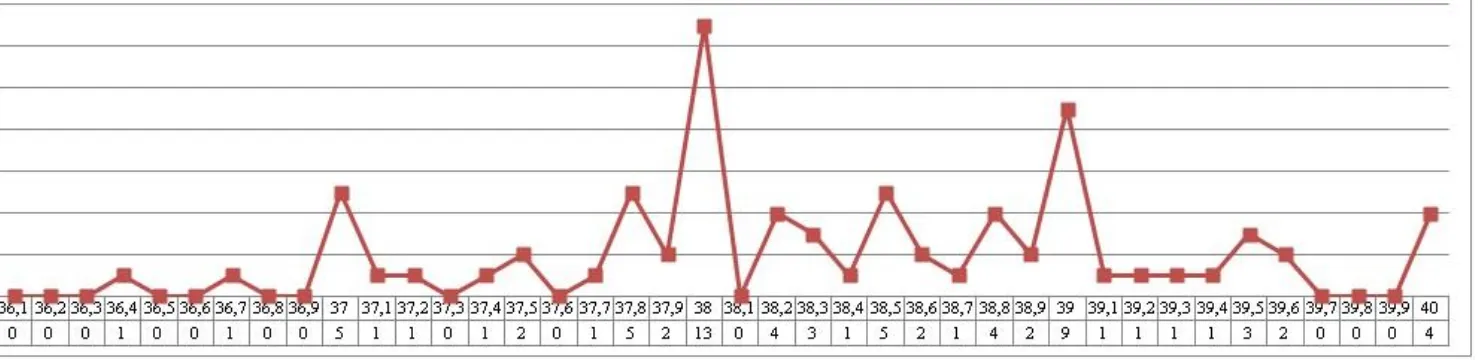 Grafik 2. Penderita anak dengan kejang demam sederhana di RS PHC Surabaya tahun 2013 menurut suhu tubuh saat berobat