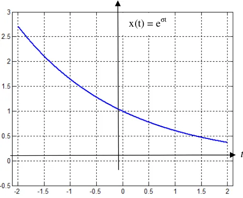 Gambar 2.5 Fungsi eksponensial dengan komponen frekuensi imajiner nol 