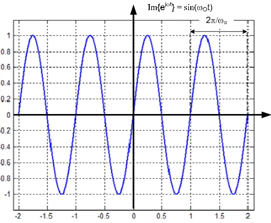 Gambar 2.5. Komponen real dan imajiner sinyal komplek dengan frekuensi real nol 