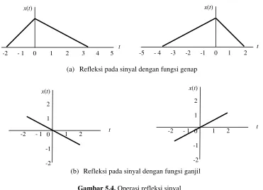 Gambar 5.4. Operasi refleksi sinyal 