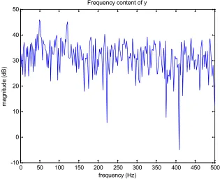 Gambar 19. Domain Frekuensi dalam Skala Linear 