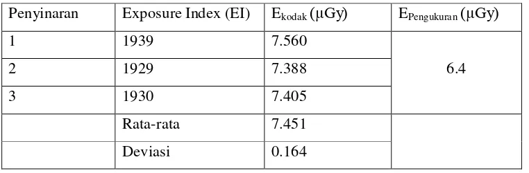Tabel 4.4 Uji Kalibrasi Indikator Dosis 