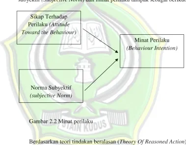 Gambar 2.2 Minat perilaku