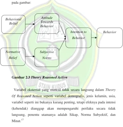 Gambar 2.3 Theory Reasoned Action