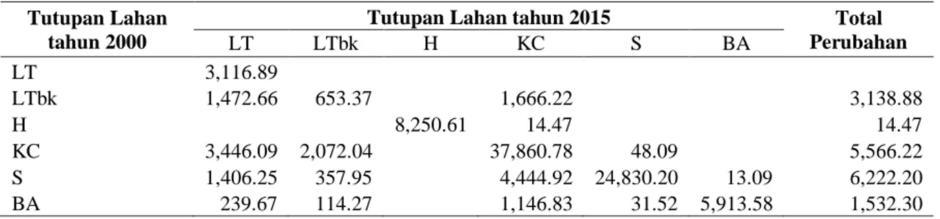 Tabel 4. Matriks perubahan tutupan lahan di Kabupaten Purwakarta periode tahun 2000-2015 (ha) 