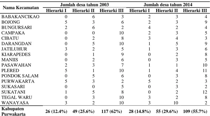 Tabel 2. Hasil analisis skalogram desa-desa di Kabupaten Purwakarta tahun 2003 dan 2014 