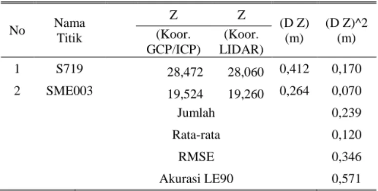 Tabel  di  atas  membandingkan  koordinat  hasil  pengolahan  data  LiDAR  dengan  koordinat  GCP/ICP