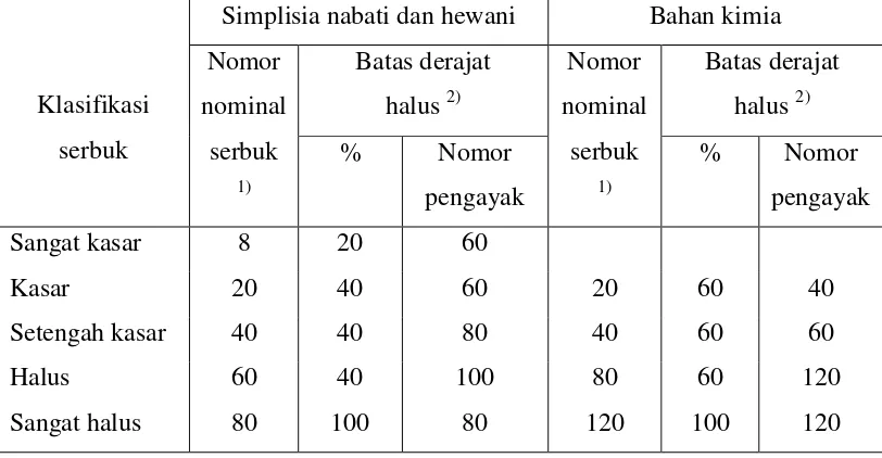 Tabel 2.1 Klasifikasi serbuk berdasarkan derajat halus 