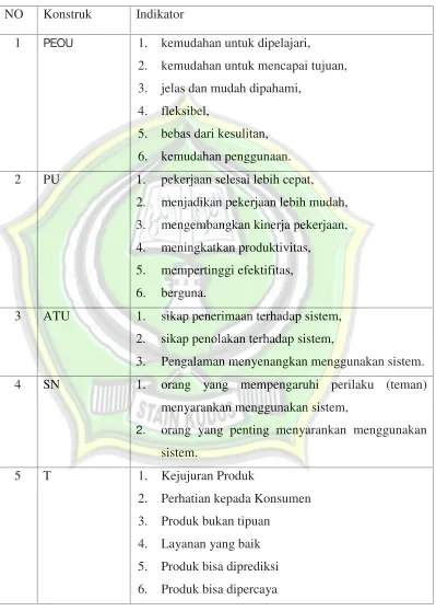 Tabel 3.2 Indikator-indikator Konstruk Penelitian