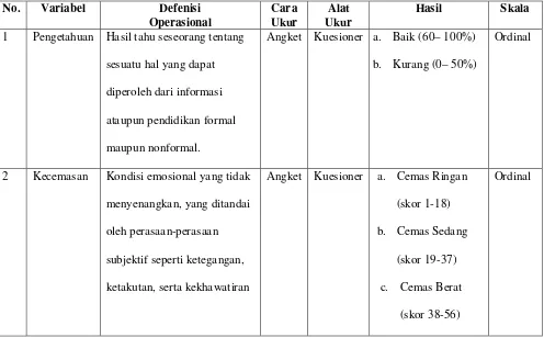Tabel 3.1. Defenisi Operasional Hubungan Tingkat Pengetahuan Dengan 