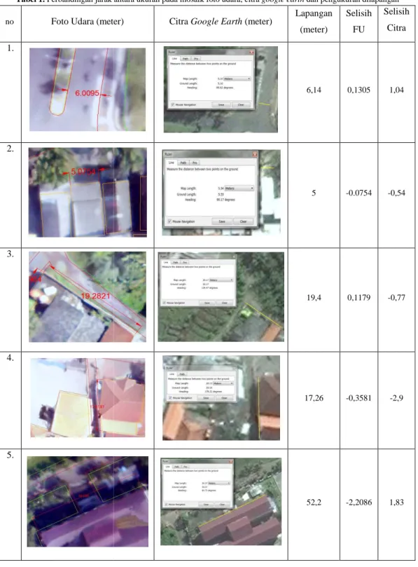 Tabel 1. Perbandingan jarak antara ukuran pada mosaik foto  no  Foto Udara (meter)
